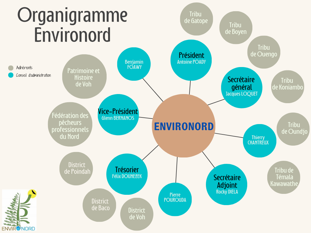 Organigramme 2023 EVN 2023