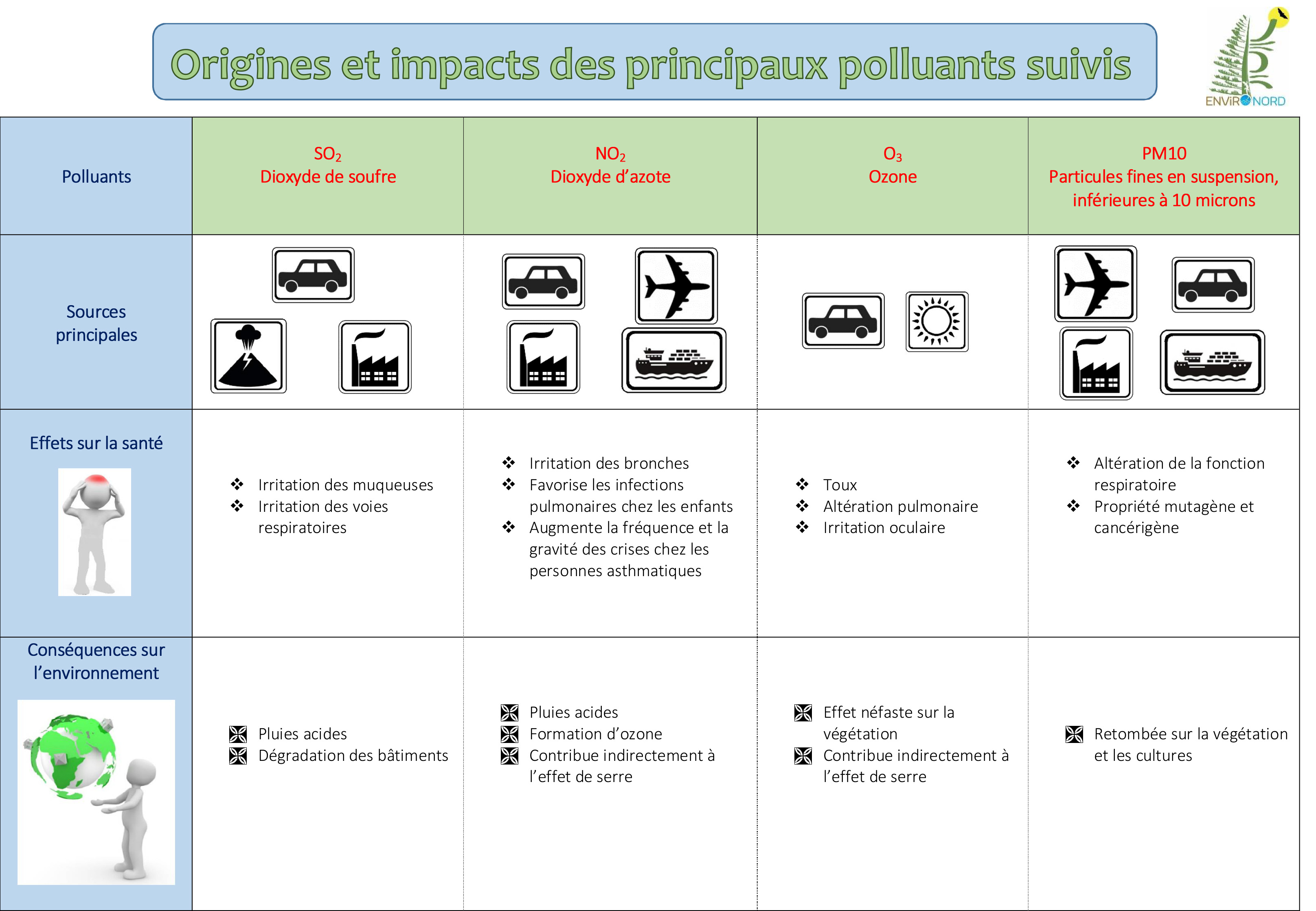origines et impacts des principaux polluants suivis